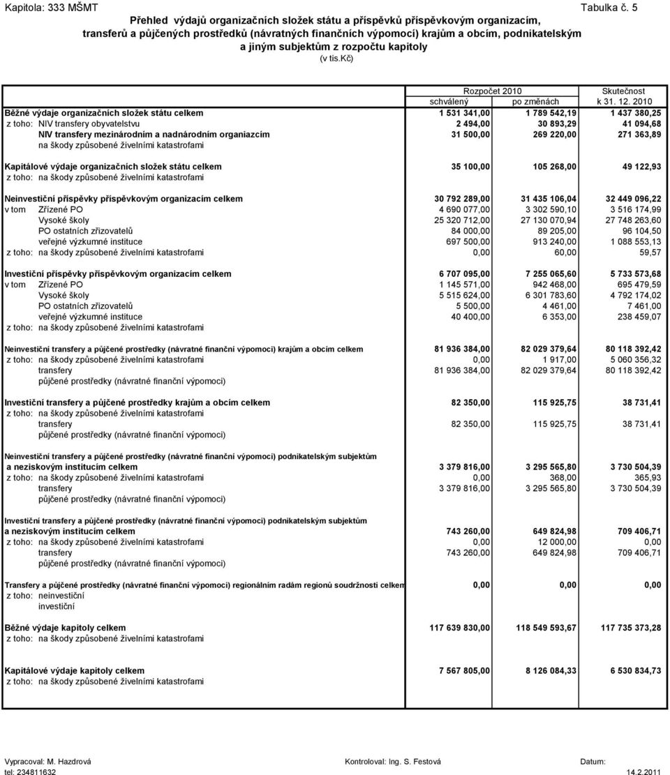 rozpočtu kapitoly (v tis.kč) Rozpočet 2010 Skutečnost schválený po změnách k 31. 12.