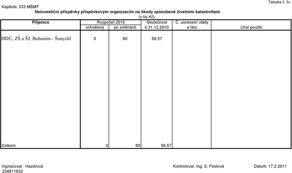 usnesení vlády schválený po změnách k 31.12.2010 a titul Účel pouţití Tabulka č.