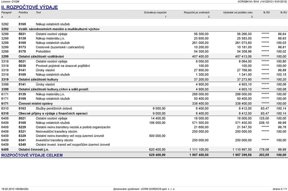 služeb 261 000,00 261 073,60 ****** 100,03 3299 5173 Cestovné (tuzemské i zahraniční) 10 200,00 10 181,00 ****** 99,81 3299 5175 Pohoštění 54 300,00 54 308,96 ****** 100,02 3299 Ostatní záležitosti