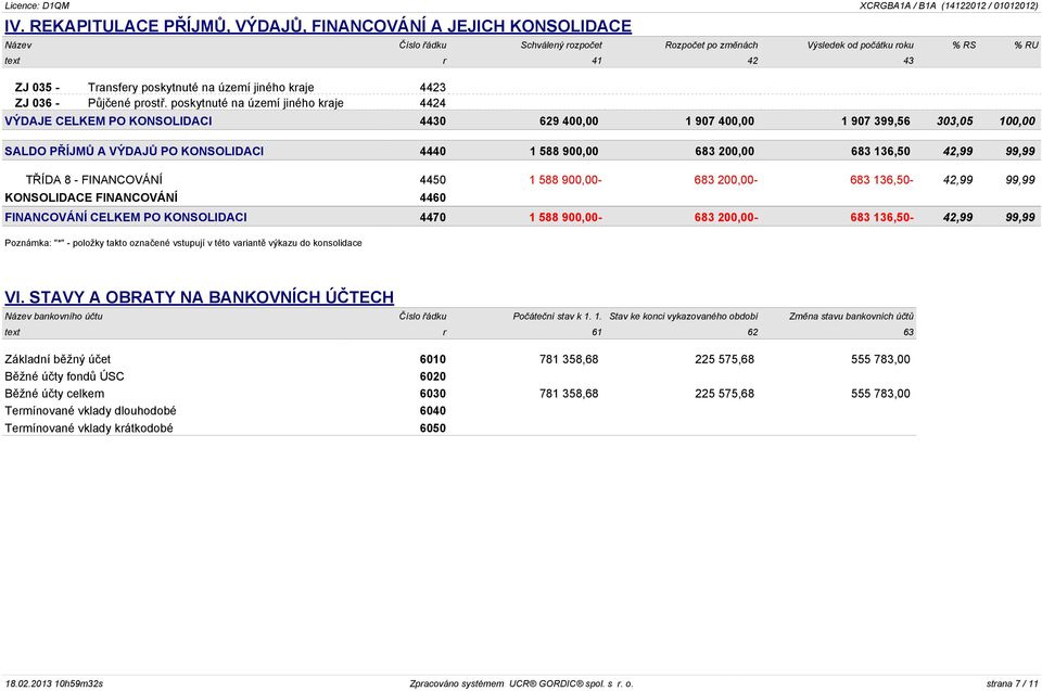 42,99 99,99 TŘÍDA 8 - FINANCOVÁNÍ 4450 1 588 900,00-683 200,00-683 136,50-42,99 99,99 KONSOLIDACE FINANCOVÁNÍ 4460 FINANCOVÁNÍ CELKEM PO KONSOLIDACI 4470 1 588 900,00-683 200,00-683 136,50-42,99