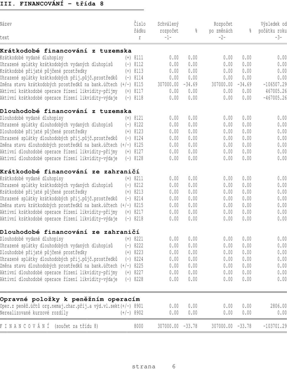 půjč.prostředků (-) 8114 0.00 0.00 0.00 0.00 0.00 Změna stavu krátkodobých prostředků na bank.účtech (+/-) 8115 307000.00-34.69 307000.00-34.69-106507.