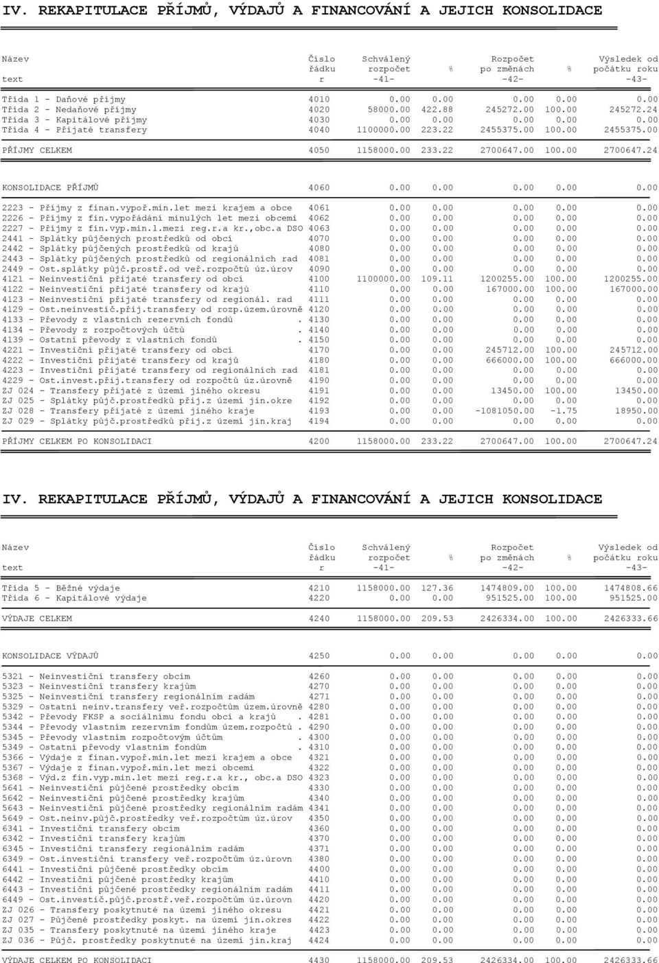 22 2700647.00 100.00 2700647.24 KONSOLIDACE PŘÍJMŮ 4060 0.00 0.00 0.00 0.00 0.00 2223 - Příjmy z finan.vypoř.min.let mezi krajem a obce 4061 0.00 0.00 0.00 0.00 0.00 2226 - Příjmy z fin.