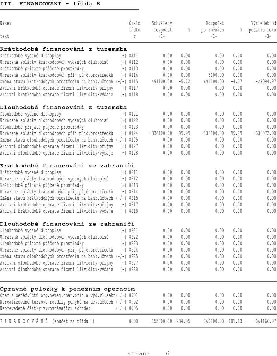 půjč.prostředků (-) 8114 0.00 0.00 5100.00 0.00 0.00 Změna stavu krátkodobých prostředků na bank.účtech (+/-) 8115 491100.00-5.72 691100.00-4.07-28094.