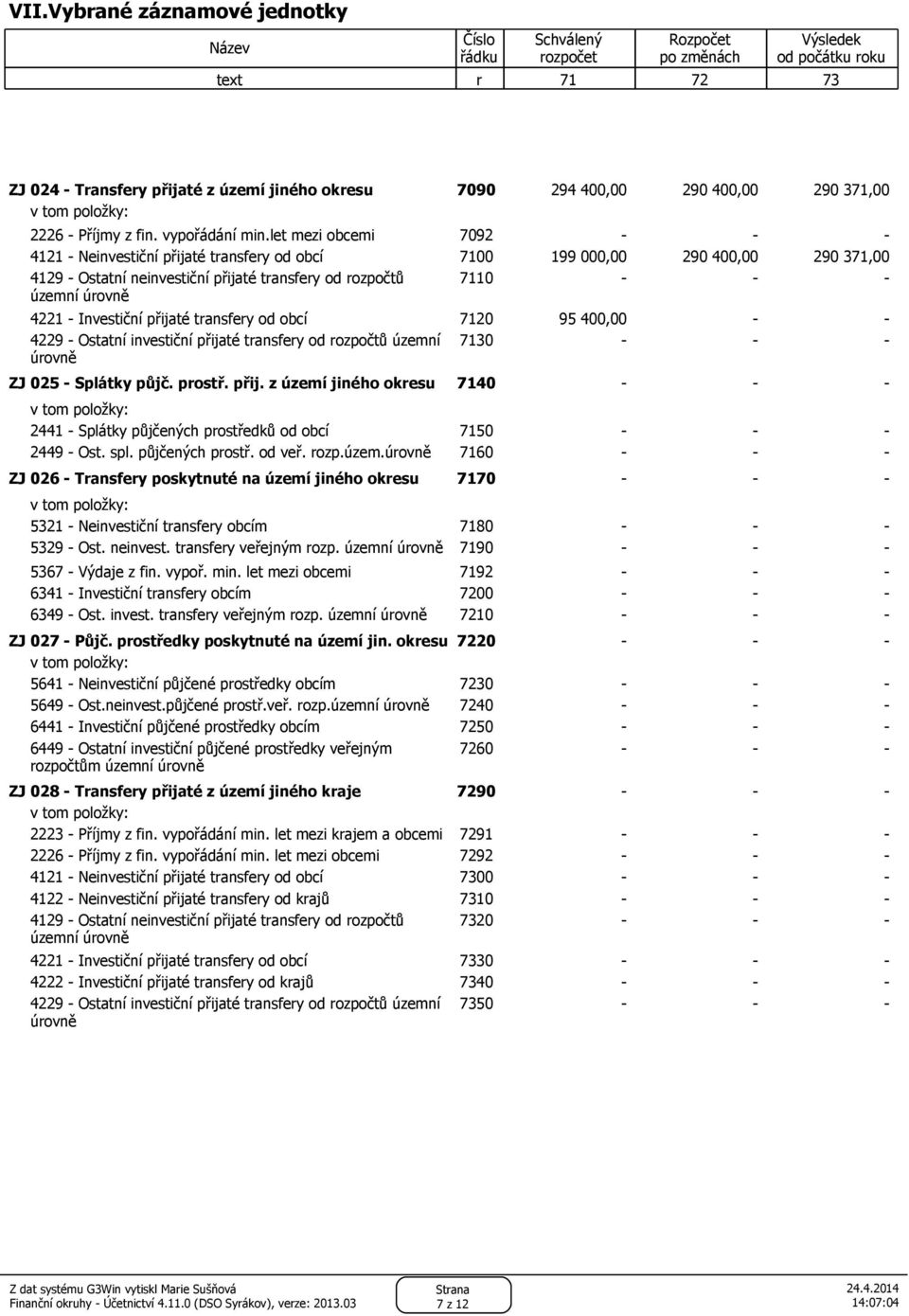 let mezi obcemi 7092 - - - 4121 - Neinvestiční přijaté transfery od obcí 7100 199 000,00 290 400,00 290 371,00 4129 - Ostatní neinvestiční přijaté transfery od rozpočtů územní úrovně 7110 - - - 4221