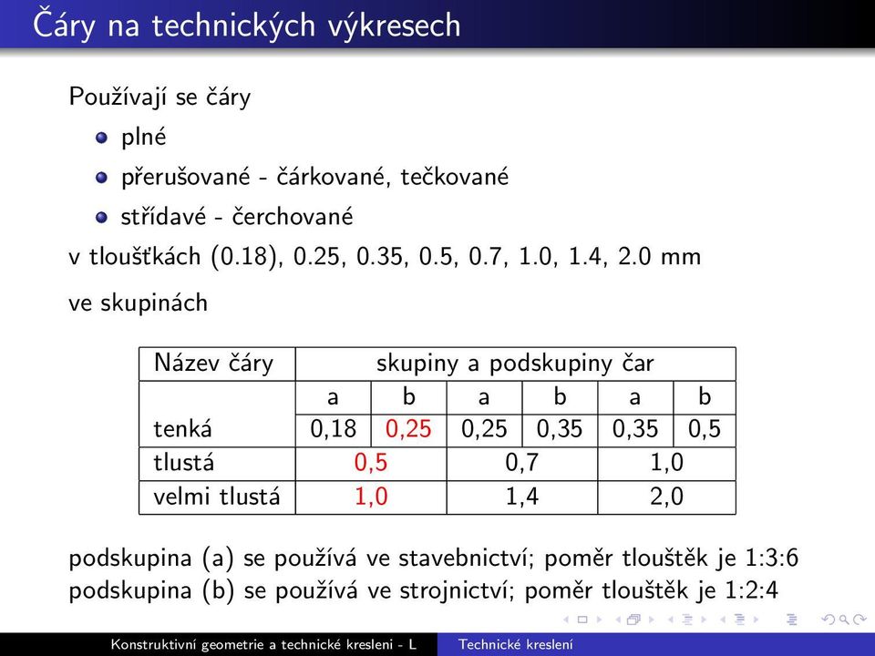 0 mm ve skupinách Název čáry skupiny a podskupiny čar a b a b a b tenká 0,18 0,25 0,25 0,35 0,35 0,5 tlustá