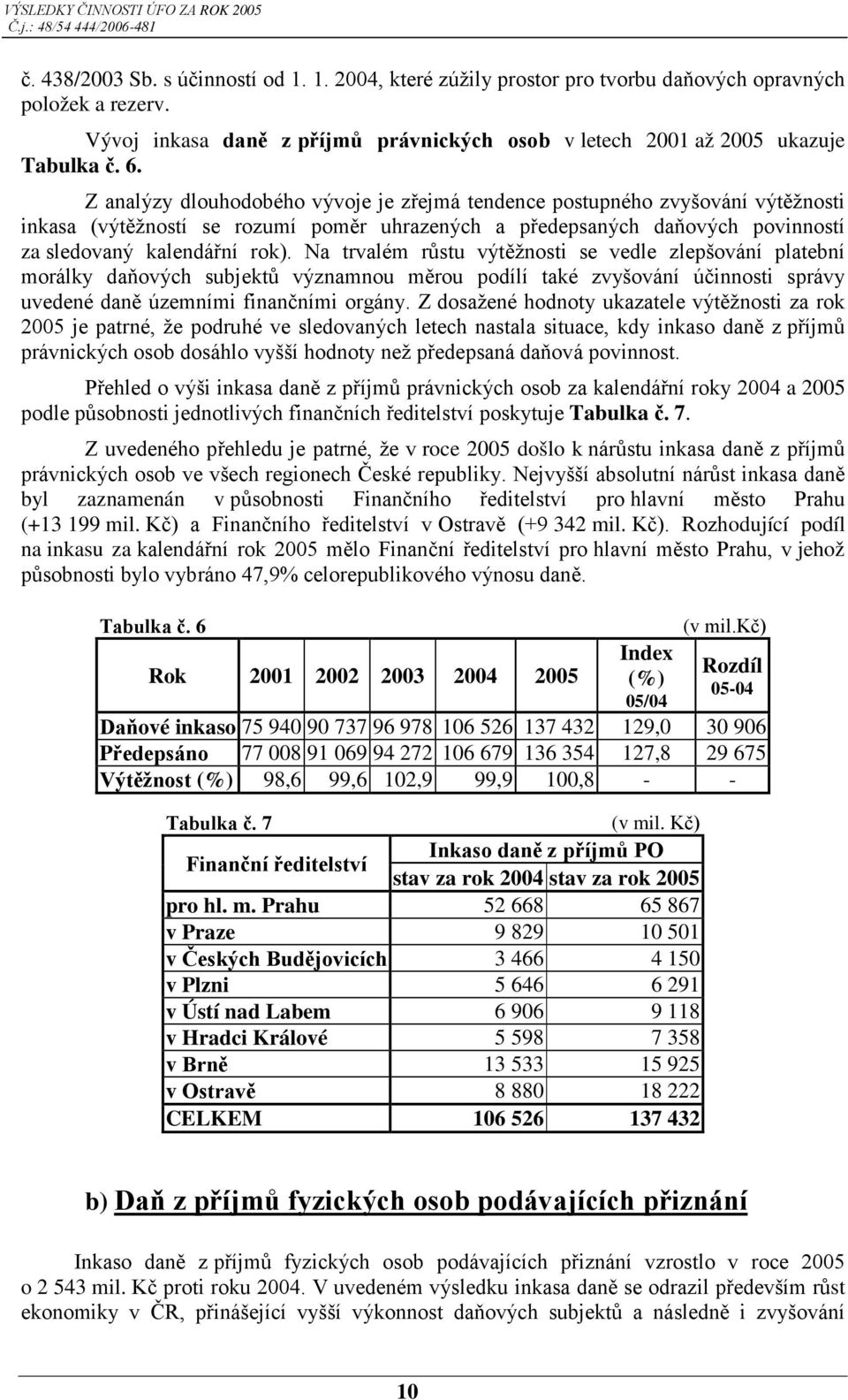 Na trvalém růstu výtěžnosti se vedle zlepšování platební morálky daňových subjektů významnou měrou podílí také zvyšování účinnosti správy uvedené daně územními finančními orgány.
