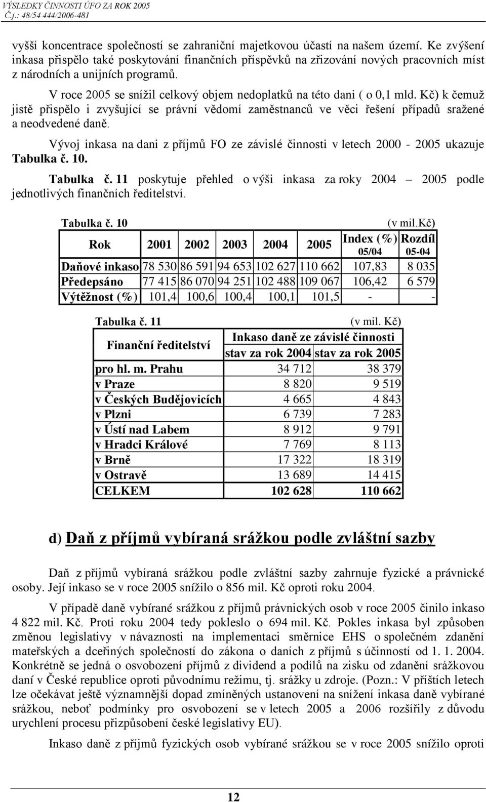 V roce 2005 se snížil celkový objem nedoplatků na této dani ( o 0,1 mld. Kč) k čemuž jistě přispělo i zvyšující se právní vědomí zaměstnanců ve věci řešení případů sražené a neodvedené daně.