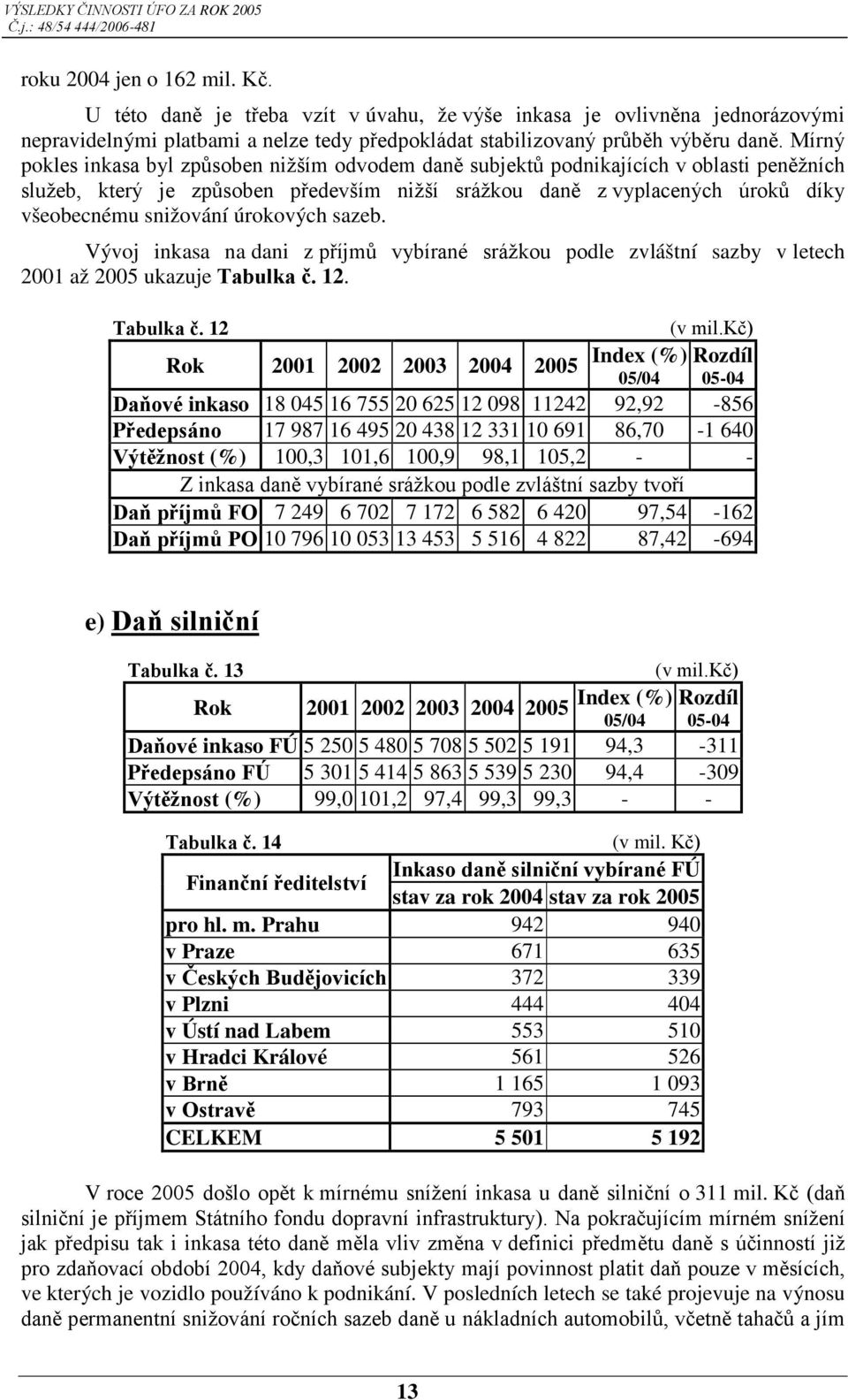 úrokových sazeb. Vývoj inkasa na dani z příjmů vybírané srážkou podle zvláštní sazby v letech 2001 až 2005 ukazuje Tabulka č. 12. Tabulka č. 12 Rok 2001 2002 2003 2004 2005 Index (%) 05/04 (v mil.