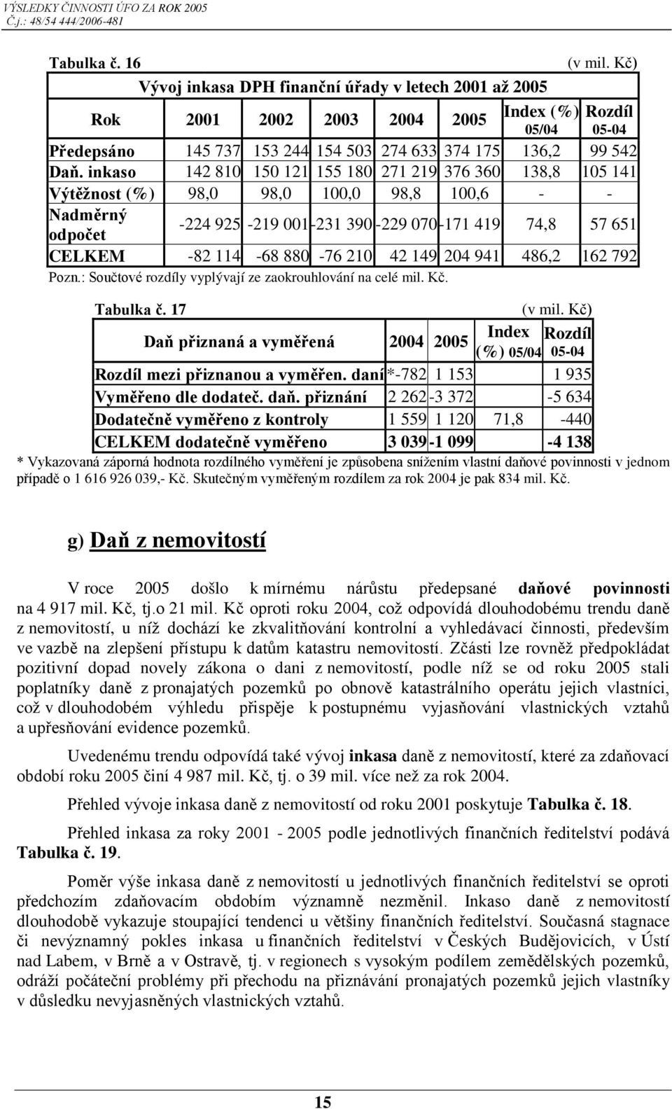 inkaso 142 810 150 121 155 180 271 219 376 360 138,8 105 141 Výtěžnost (%) 98,0 98,0 100,0 98,8 100,6 - - Nadměrný odpočet -224 925-219 001-231 390-229 070-171 419 74,8 57 651 CELKEM -82 114-68