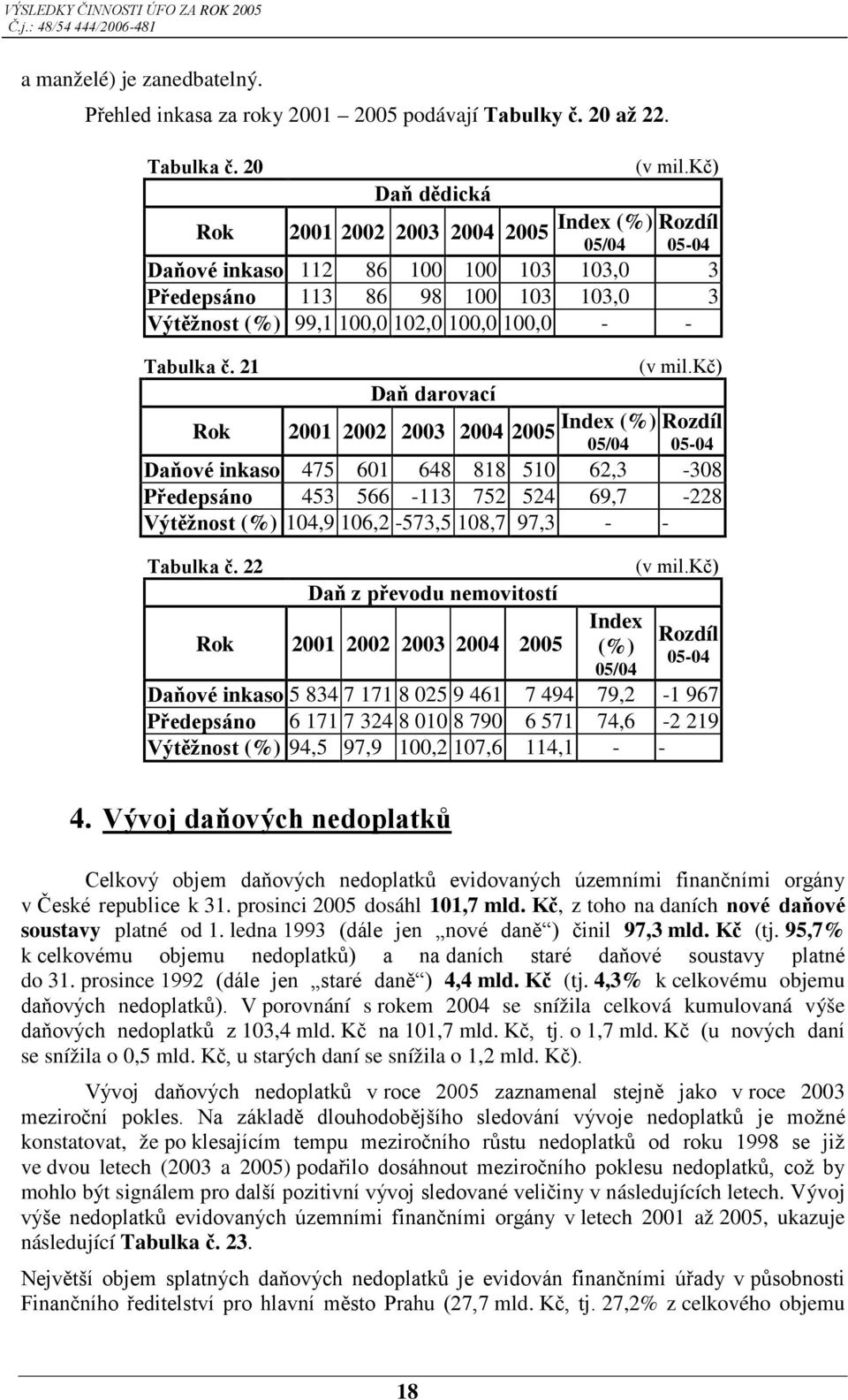 21 Daň darovací Rok 2001 2002 2003 2004 2005 Index (%) 05/04 (v mil.