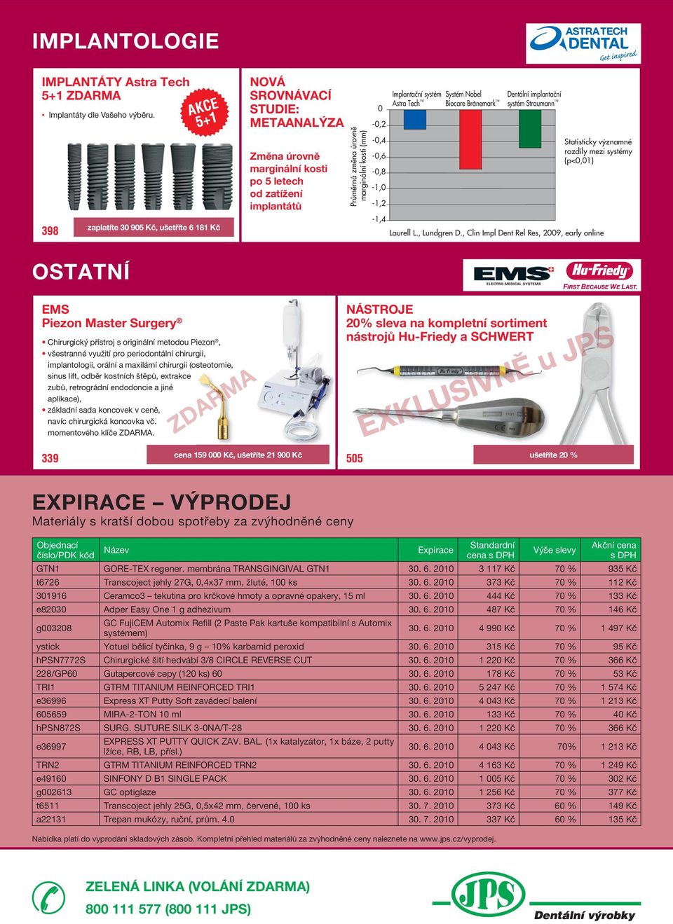 0-0,2-0,4-0,6-0,8-1,0-1,2-1,4 Implantační systém Systém Nobel Astra Tech Biocare Branemark Dentální implantační systém Straumann ý Statisticky vyznamné rozdíly mezi systémy (p<0,01) Laurell L.