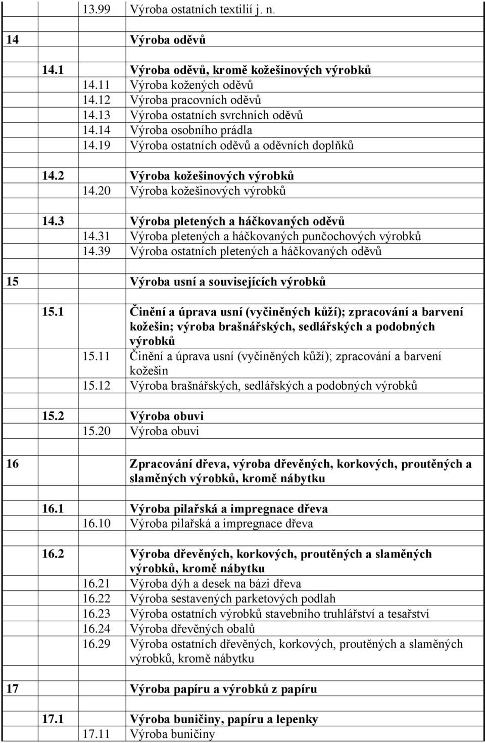 31 Výroba pletených a háčkovaných punčochových výrobků 14.39 Výroba ostatních pletených a háčkovaných oděvů 15 Výroba usní a souvisejících výrobků 15.