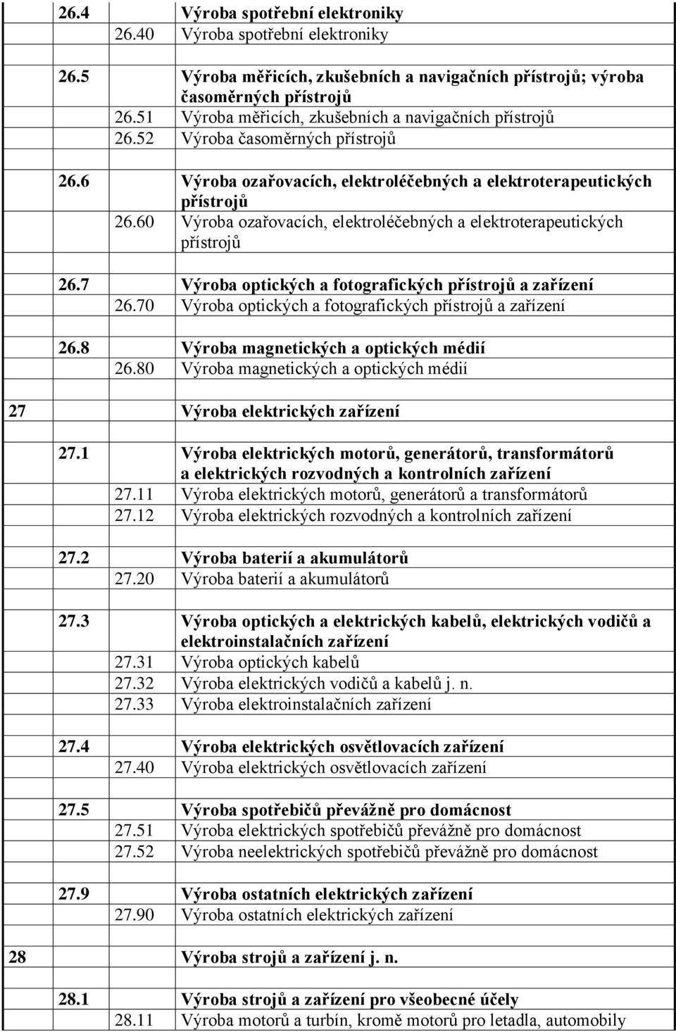 60 Výroba ozařovacích, elektroléčebných a elektroterapeutických přístrojů 26.7 Výroba optických a fotografických přístrojů a zařízení 26.70 Výroba optických a fotografických přístrojů a zařízení 26.