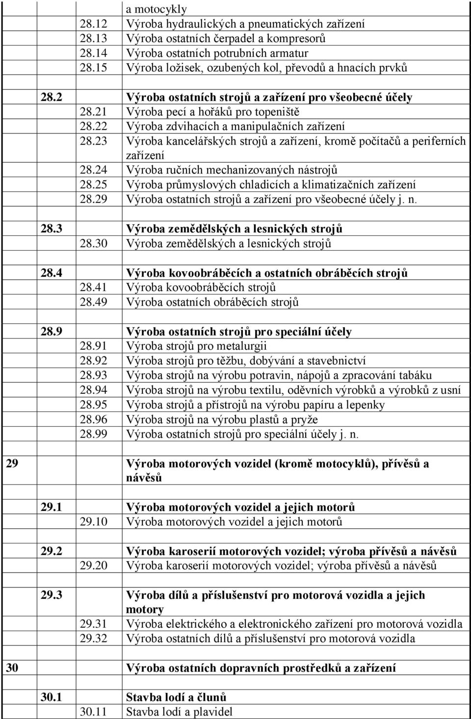 22 Výroba zdvihacích a manipulačních zařízení 28.23 Výroba kancelářských strojů a zařízení, kromě počítačů a periferních zařízení 28.24 Výroba ručních mechanizovaných nástrojů 28.