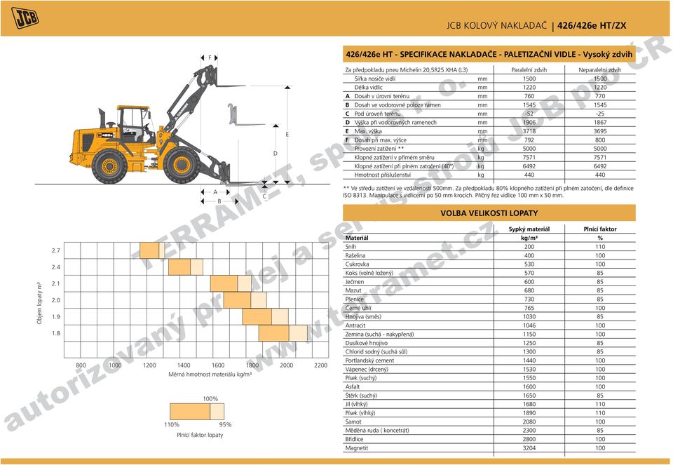 Za předpokladu pneu Michelin 20,5R25 XHA (L3) Paralelní zdvih Neparalelní zdvih Šířka nosiče vidlí mm 1500 1500 Délka vidlic mm 1220 1220 A Dosah v úrovni terénu mm 760 770 B Dosah ve vodorovné