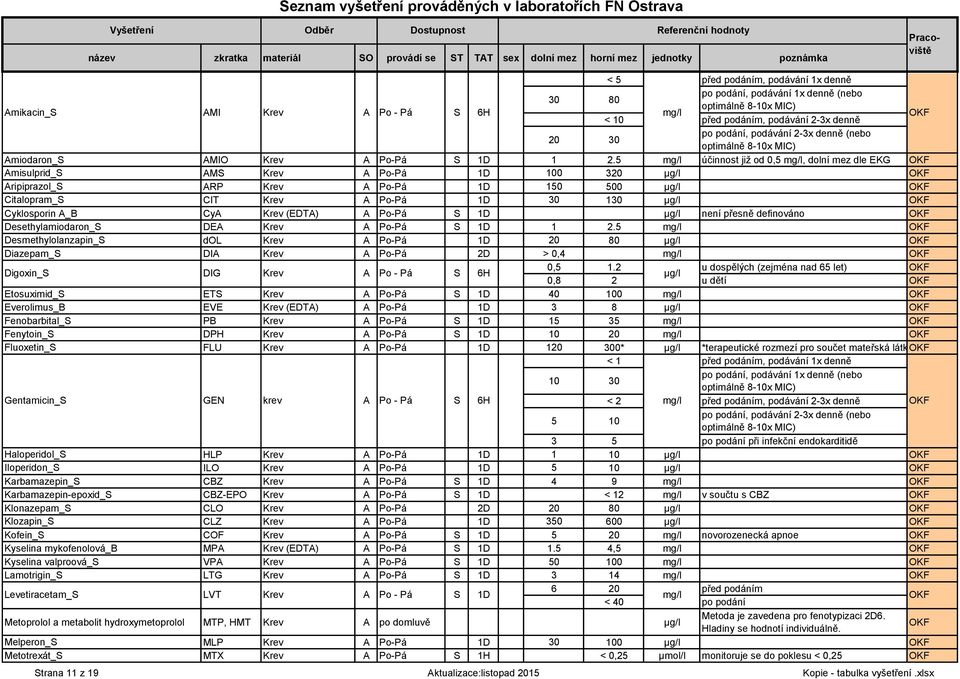 5 mg/l účinnost již od 0,5 mg/l, dolní mez dle EKG OKF Amisulprid_S AMS Krev A Po-Pá 1D 100 320 μg/l OKF Aripiprazol_S ARP Krev A Po-Pá 1D 150 500 μg/l OKF Citalopram_S CIT Krev A Po-Pá 1D 30 130