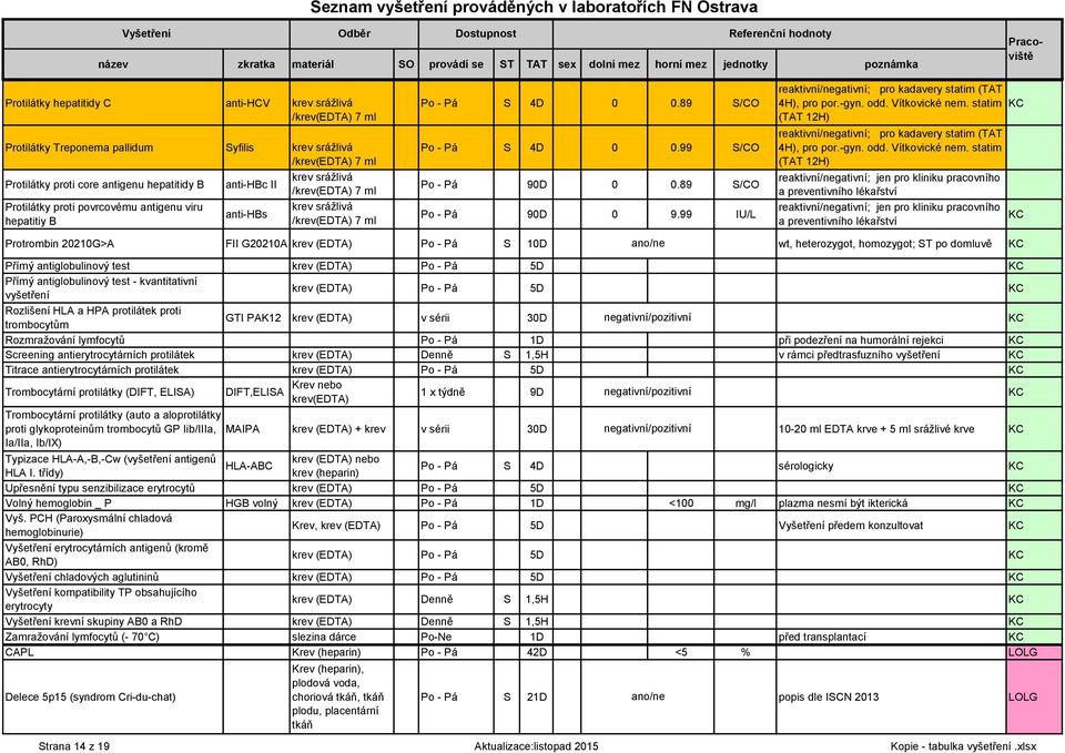 89 S/CO Po - Pá 90D 0 9.99 IU/L reaktivní/negativní; pro kadavery statim (TAT 4H), pro por.-gyn. odd. Vítkovické nem.