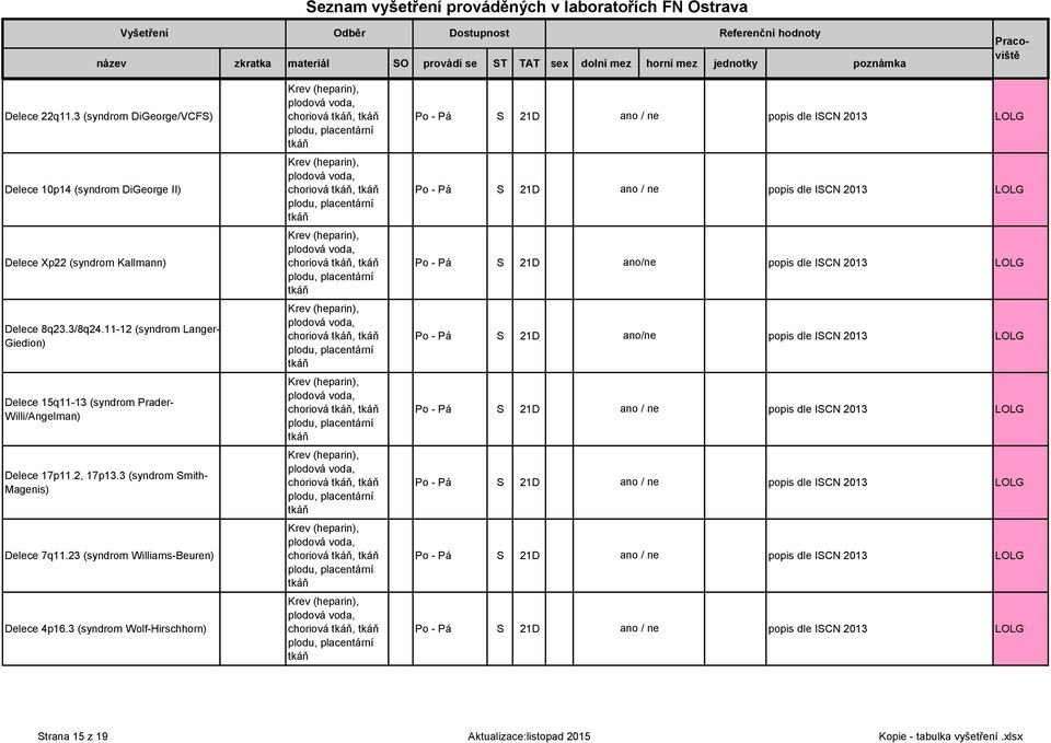 23 (syndrom Williams-Beuren) Delece 4p16.