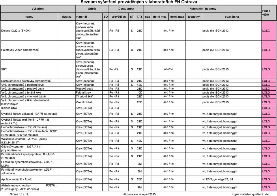 21D ano / ne Vyš. chromozomů z periferní krve Krev (heparin) Po - Pá S 42D ano / ne Vyš. chromozomů z plodové vody Plodová voda Po - Pá 21D ano / ne Vyš.