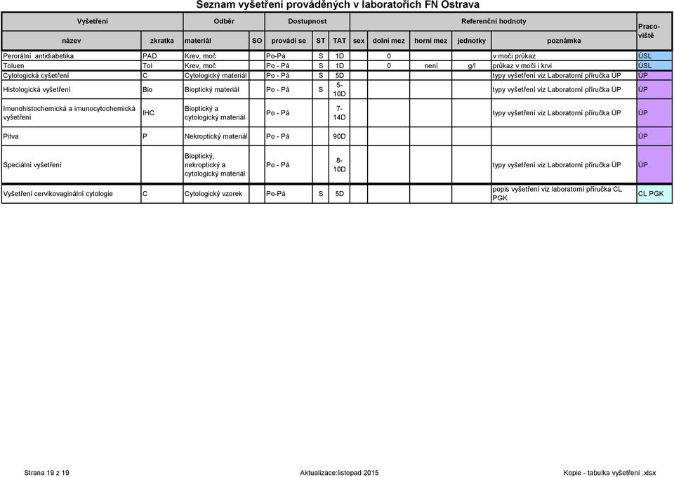 vyšetření IHC Bioptický a cytologický materiál Po - Pá 7-14D typy vyšetření viz Laboratorní příručka ÚP ÚP Pitva P Nekroptický materiál Po - Pá 90D ÚP Speciální vyšetření Bioptický, nekroptický a