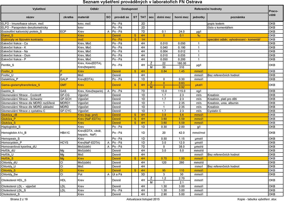 050 1 Exkreční frakce - K Krev, Moč Po - Pá 4H 0.040 0.190 1 Exkreční frakce - Na Krev, Moč Po - Pá 4H 0.004 0.012 1 Exkreční frakce - Osm Krev, Moč Po - Pá 4H 0.010 0.