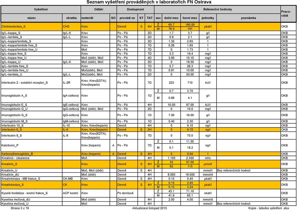 4 mg/l Ig/L kappa free_u Moč (sběr), Moč Po - Pá 4D 3.90 15.10 mg/l Ig/L kappa_u Ig/L-K Moč (sběr), Moč Po - Pá 2D 0 18.50 mg/l Ig/L lambda free_s Krev Po - Pá 7D 5.7 26.