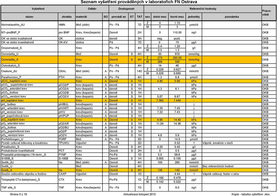 00 M 280 300 mmol/kg Osteokalcin_S Krev Po - Pá 4H 14 46 µg/l Oxalurie_dU OXAL Moč (sběr) A Po - Pá 14D Ž 0.228 0.627 M 0.228 0.680 mmol/d Parathormon_P PTH Krev A Po - Pá 4H 1.3 6.