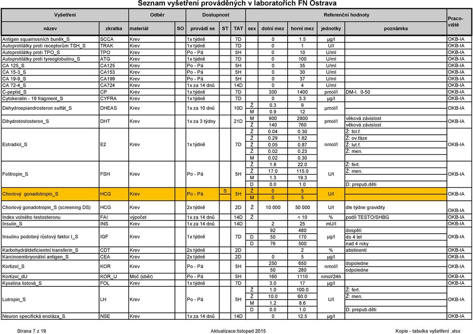 7D 0 100 U/ml -IA CA 125_S CA125 Krev Po - Pá 5H 0 35 U/ml -IA CA 15-3_S CA153 Krev Po - Pá 5H 0 30 U/ml -IA CA 19-9_S CA199 Krev Po - Pá 5H 0 37 U/ml -IA CA 72-4_S CA724 Krev 1x za 14 dnů 14D 0 4