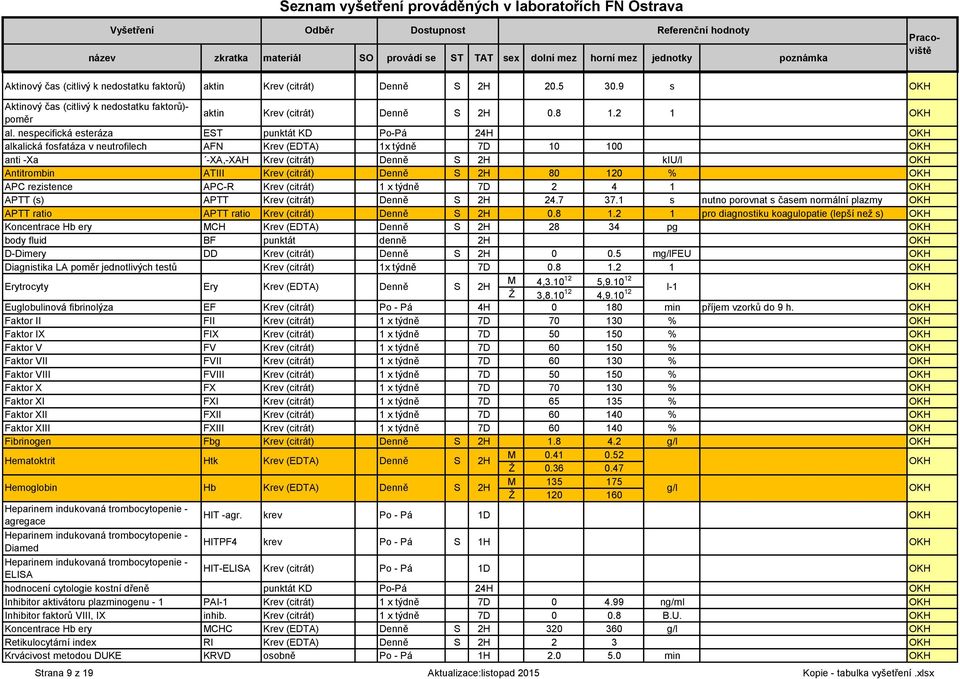 Krev (citrát) Denně S 2H 80 120 % OKH APC rezistence APC-R Krev (citrát) 1 x týdně 7D 2 4 1 OKH APTT (s) APTT Krev (citrát) Denně S 2H 24.7 37.