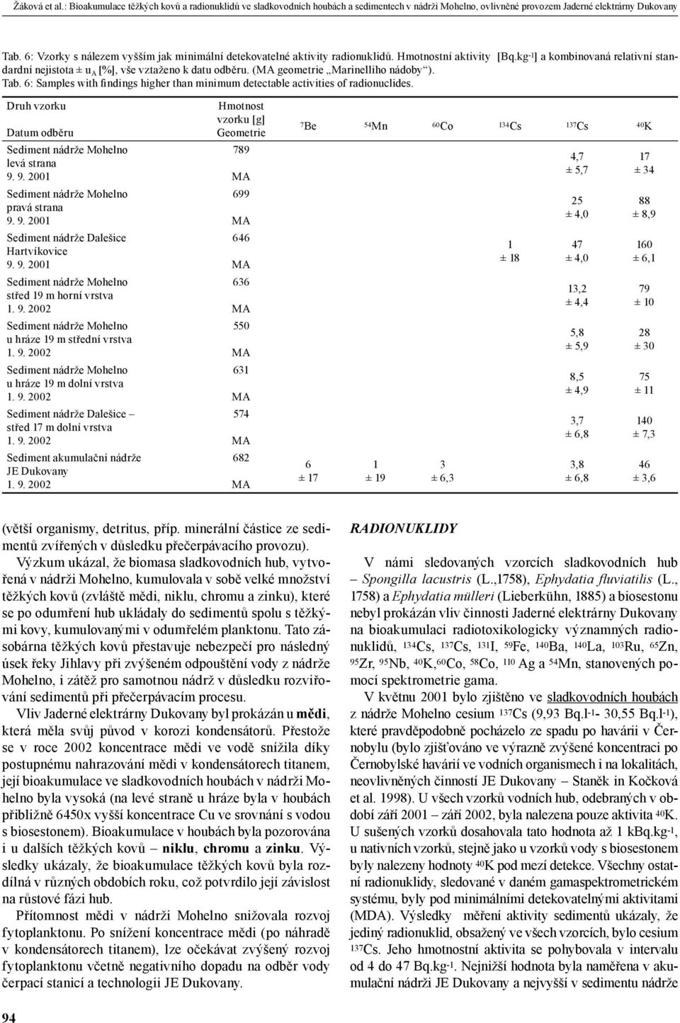 ( geometrie Marinelliho nádoby ). Tab. 6: Samples with Þndings higher than minimum detectable activities of radionuclides. Druh vzorku Datum odběru Sediment nádrže Mohelno levá strana 9.