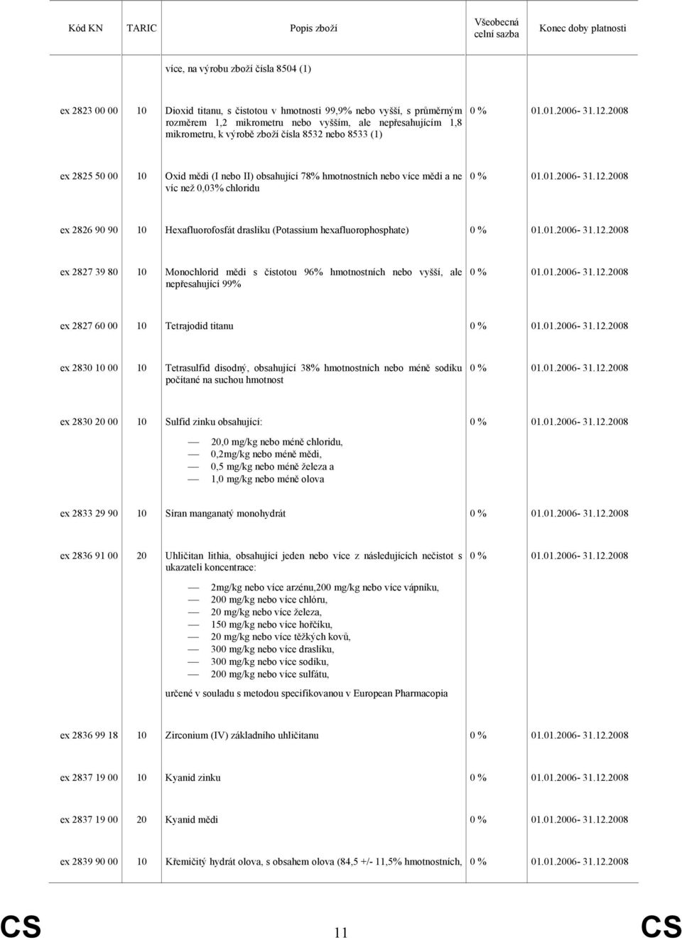 hexafluorophosphate) ex 2827 39 80 Monochlorid mědi s čistotou 96% hmotnostních nebo vyšší, ale nepřesahující 99% ex 2827 60 00 Tetrajodid titanu ex 2830 00 Tetrasulfid disodný, obsahující 38%