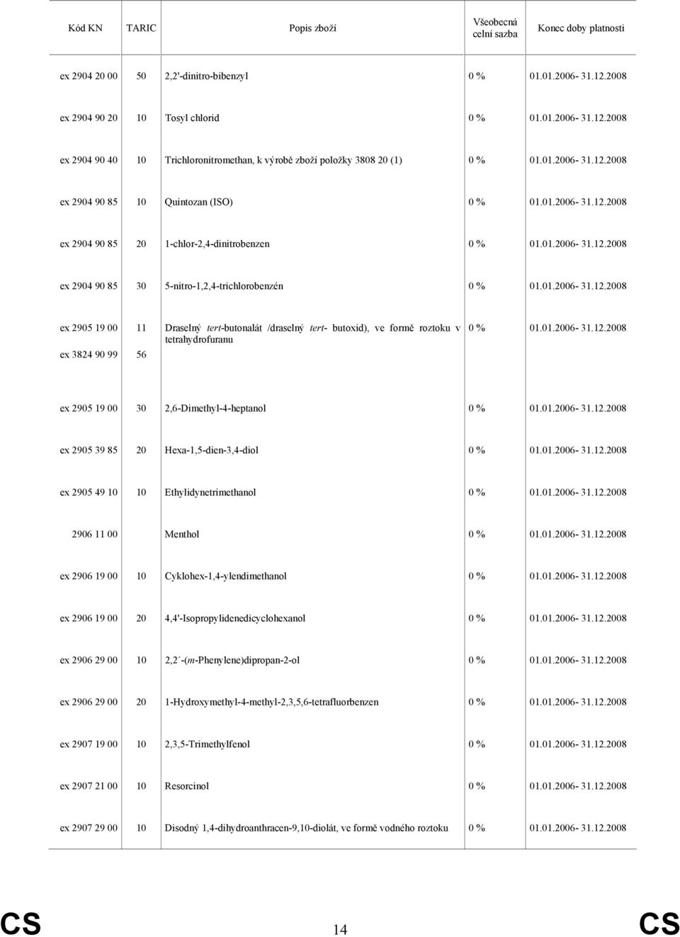 2905 19 00 30 2,6-Dimethyl-4-heptanol ex 2905 39 85 20 Hexa-1,5-dien-3,4-diol ex 2905 49 Ethylidynetrimethanol 2906 11 00 Menthol ex 2906 19 00 Cyklohex-1,4-ylendimethanol ex 2906 19 00 20