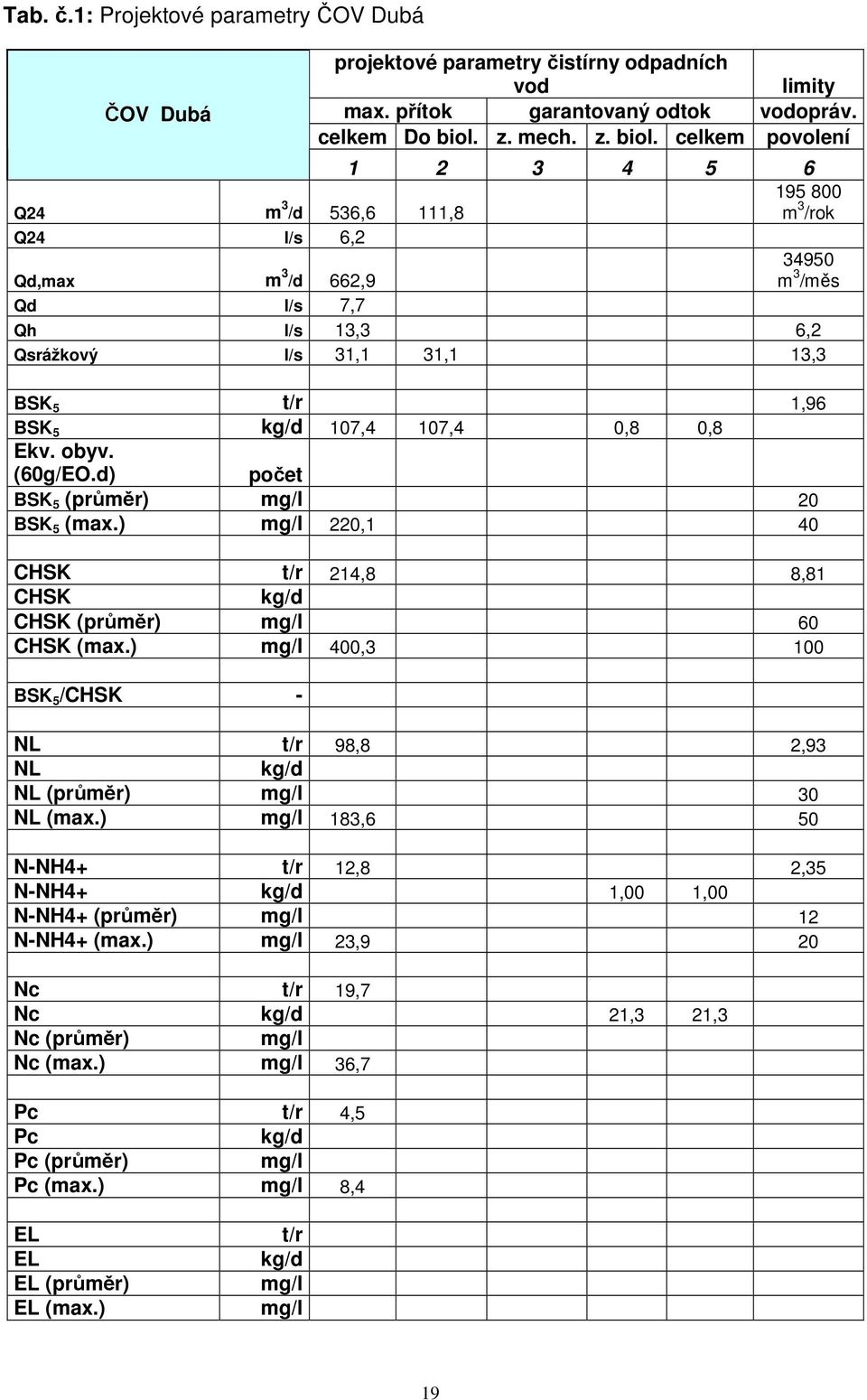 celkem povolení 1 2 3 4 5 6 195 800 Q24 m 3 /d 536,6 111,8 m 3 /rok Q24 l/s 6,2 Qd,max m 3 /d 662,9 34950 m 3 /měs Qd l/s 7,7 Qh l/s 13,3 6,2 Qsrážkový l/s 31,1 31,1 13,3 BSK 5 t/r 1,96 BSK 5 kg/d