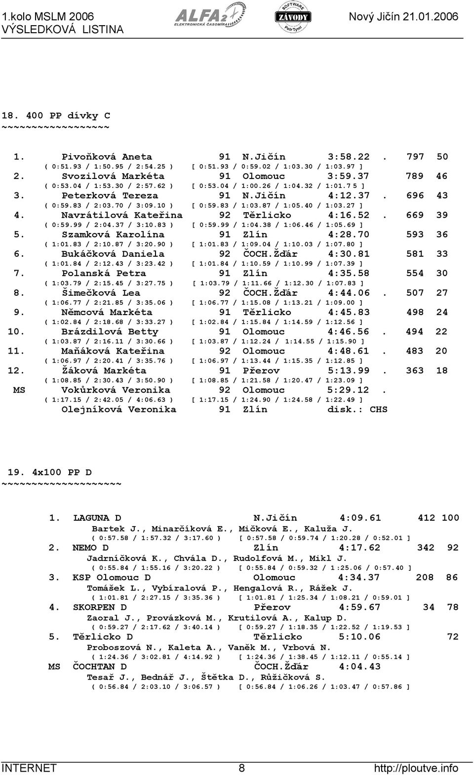 Navrátilová Kateřina 92 Těrlicko 4:16.52. 669 39 ( 0:59.99 / 2:04.37 / 3:10.83 ) [ 0:59.99 / 1:04.38 / 1:06.46 / 1:05.69 ] 5. Szamková Karolína 91 Zlín 4:28.70 593 36 ( 1:01.83 / 2:10.87 / 3:20.