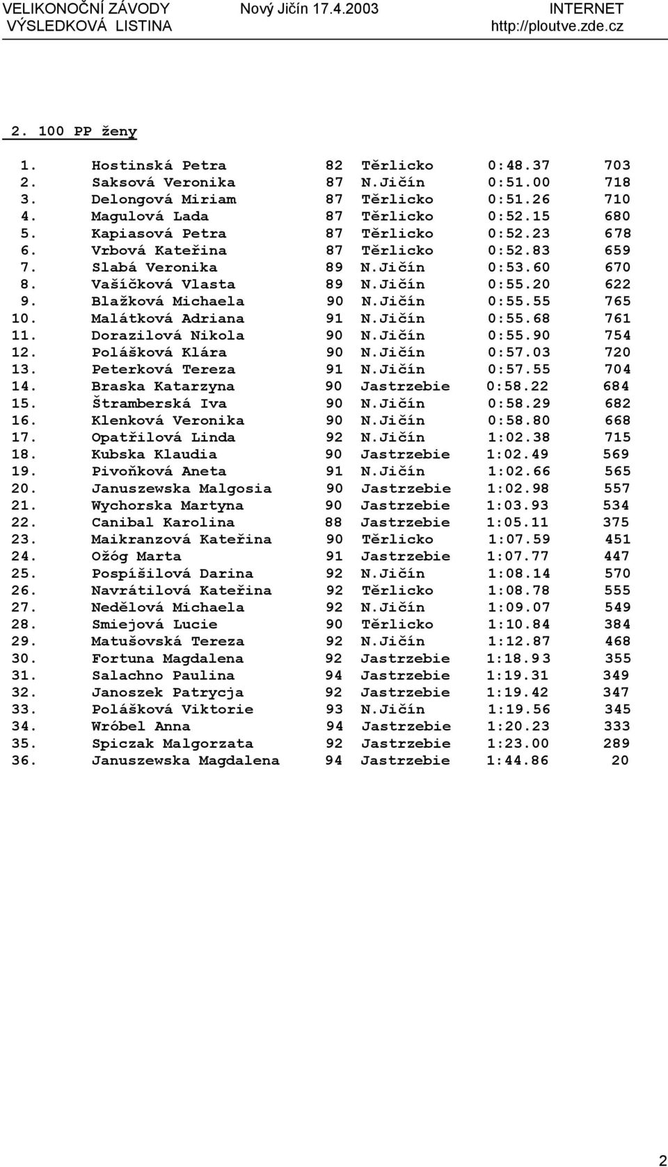 Jičín 0:55.55 765 10. Malátková Adriana 91 N.Jičín 0:55.68 761 11. Dorazilová Nikola 90 N.Jičín 0:55.90 754 12. Polášková Klára 90 N.Jičín 0:57.03 720 13. Peterková Tereza 91 N.Jičín 0:57.55 704 14.