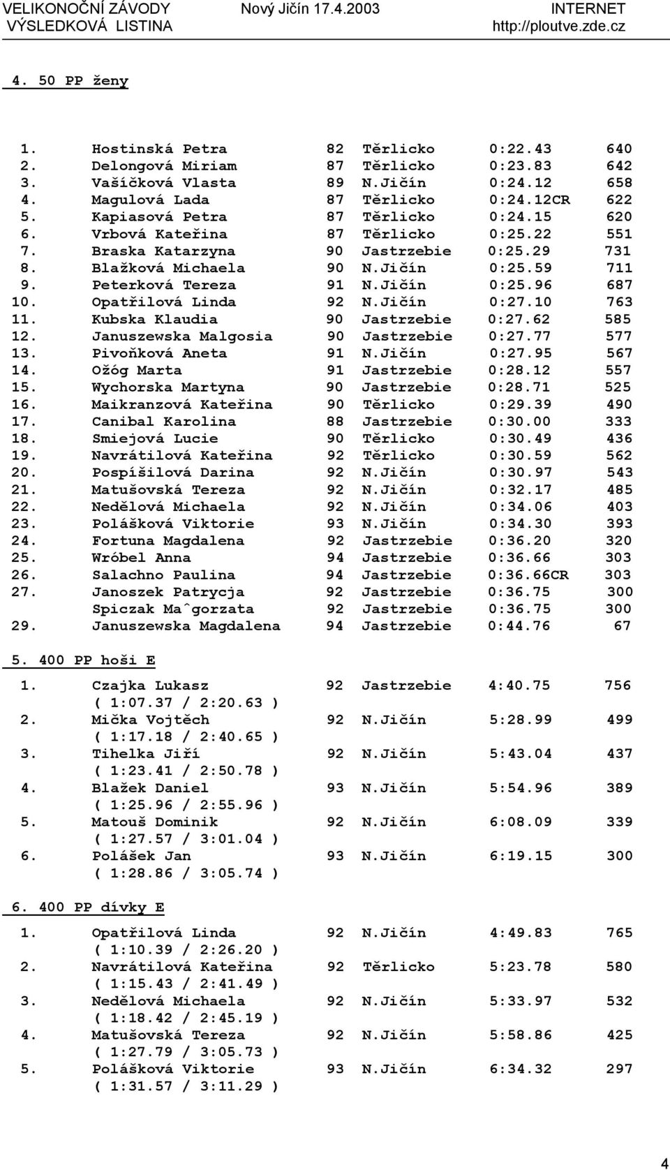 Jičín 0:25.96 687 10. Opatřilová Linda 92 N.Jičín 0:27.10 763 11. Kubska Klaudia 90 Jastrzebie 0:27.62 585 12. Januszewska Malgosia 90 Jastrzebie 0:27.77 577 13. Pivoňková Aneta 91 N.Jičín 0:27.95 567 14.