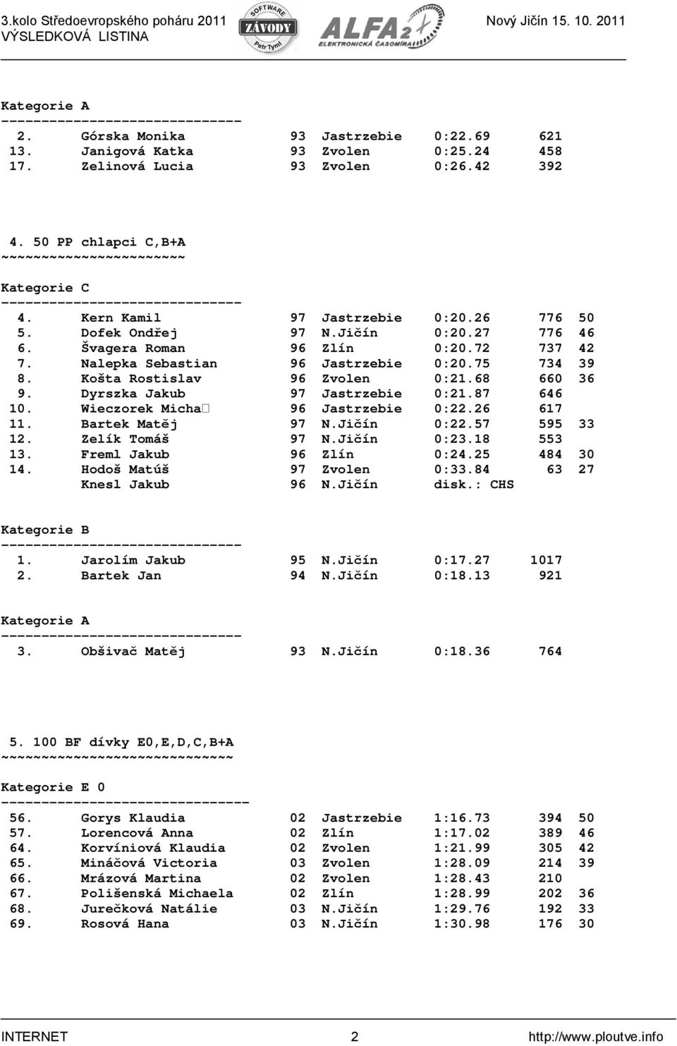 Košta Rostislav 96 Zvolen 0:21.68 660 36 9. Dyrszka Jakub 97 Jastrzebie 0:21.87 646 10. Wieczorek Micha 96 Jastrzebie 0:22.26 617 11. Bartek Matěj 97 N.Jičín 0:22.57 595 33 12. Zelík Tomáš 97 N.