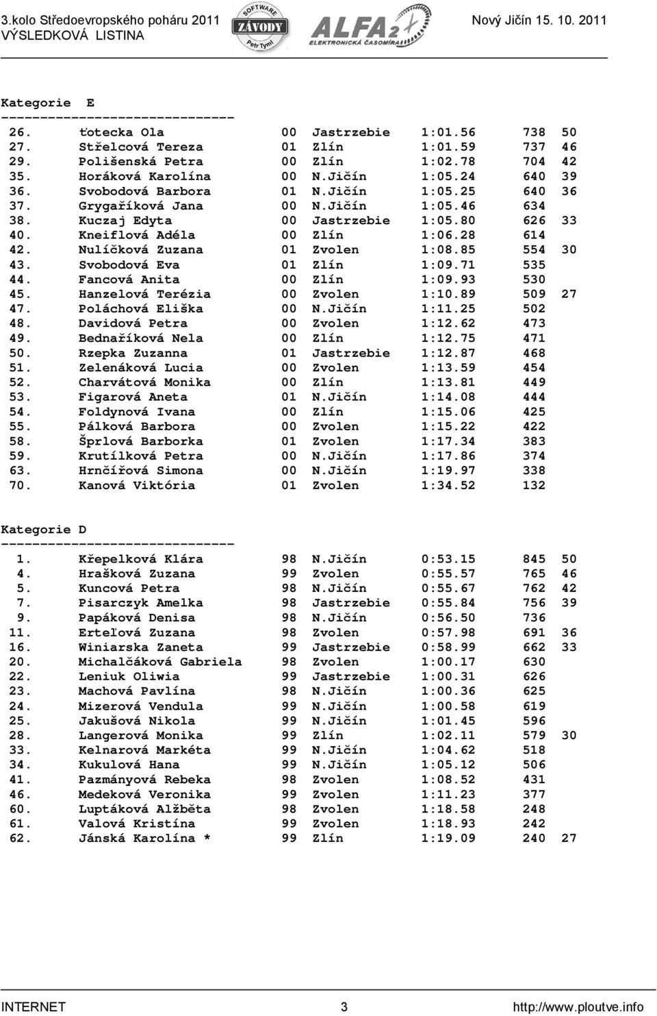 Nulíčková Zuzana 01 Zvolen 1:08.85 554 30 43. Svobodová Eva 01 Zlín 1:09.71 535 44. Fancová Anita 00 Zlín 1:09.93 530 45. Hanzelová Terézia 00 Zvolen 1:10.89 509 27 47. Poláchová Eliška 00 N.