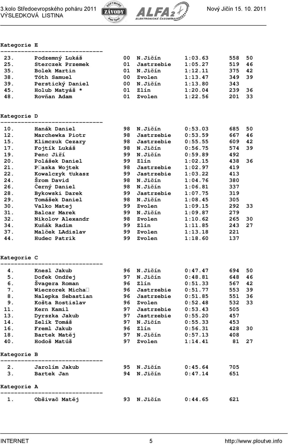 Marchewka Piotr 98 Jastrzebie 0:53.59 667 46 15. Klimczuk Cezary 98 Jastrzebie 0:55.55 609 42 17. Fojtík Lukáš 98 N.Jičín 0:56.75 574 39 19. Penc Jiří 99 N.Jičín 0:59.89 492 20.