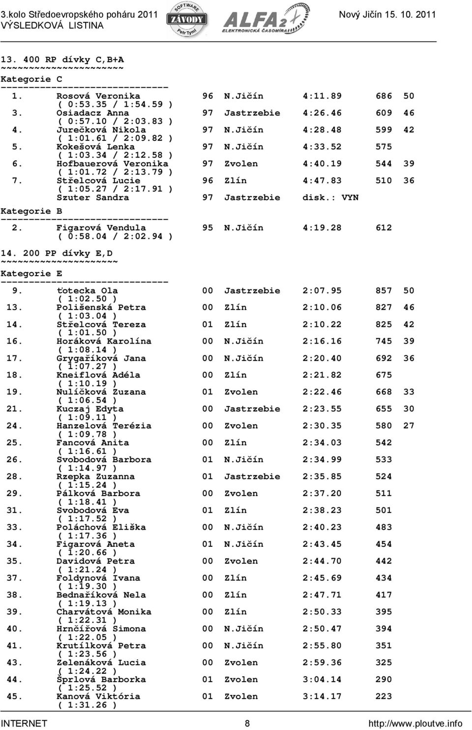 79 ) 7. Střelcová Lucie 96 Zlín 4:47.83 510 36 ( 1:05.27 / 2:17.91 ) Szuter Sandra 97 Jastrzebie disk.: VYN 2. Figarová Vendula 95 N.Jičín 4:19.28 612 ( 0:58.04 / 2:02.94 ) 14.