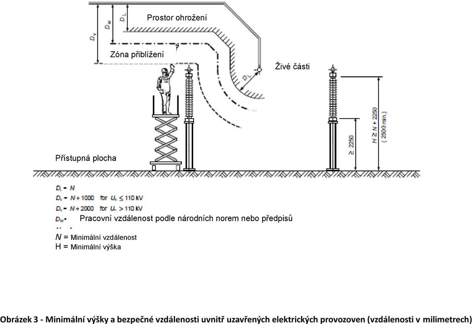 vzdálenost H = Minimální výška Obrázek 3 - Minimální výšky a bezpečné