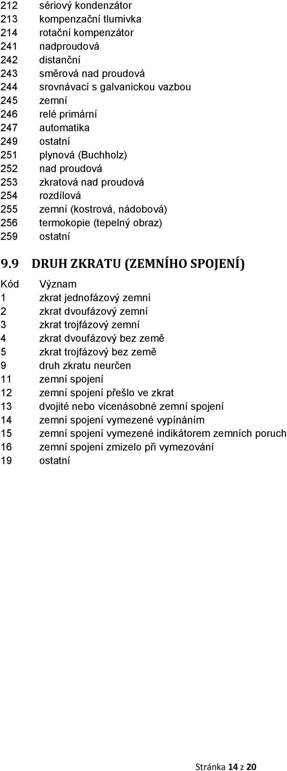 9 DRUH ZKRATU (ZEMNÍHO SPOJENÍ) Kód Význam 1 zkrat jednofázový zemní 2 zkrat dvoufázový zemní 3 zkrat trojfázový zemní 4 zkrat dvoufázový bez země 5 zkrat trojfázový bez země 9 druh zkratu neurčen 11