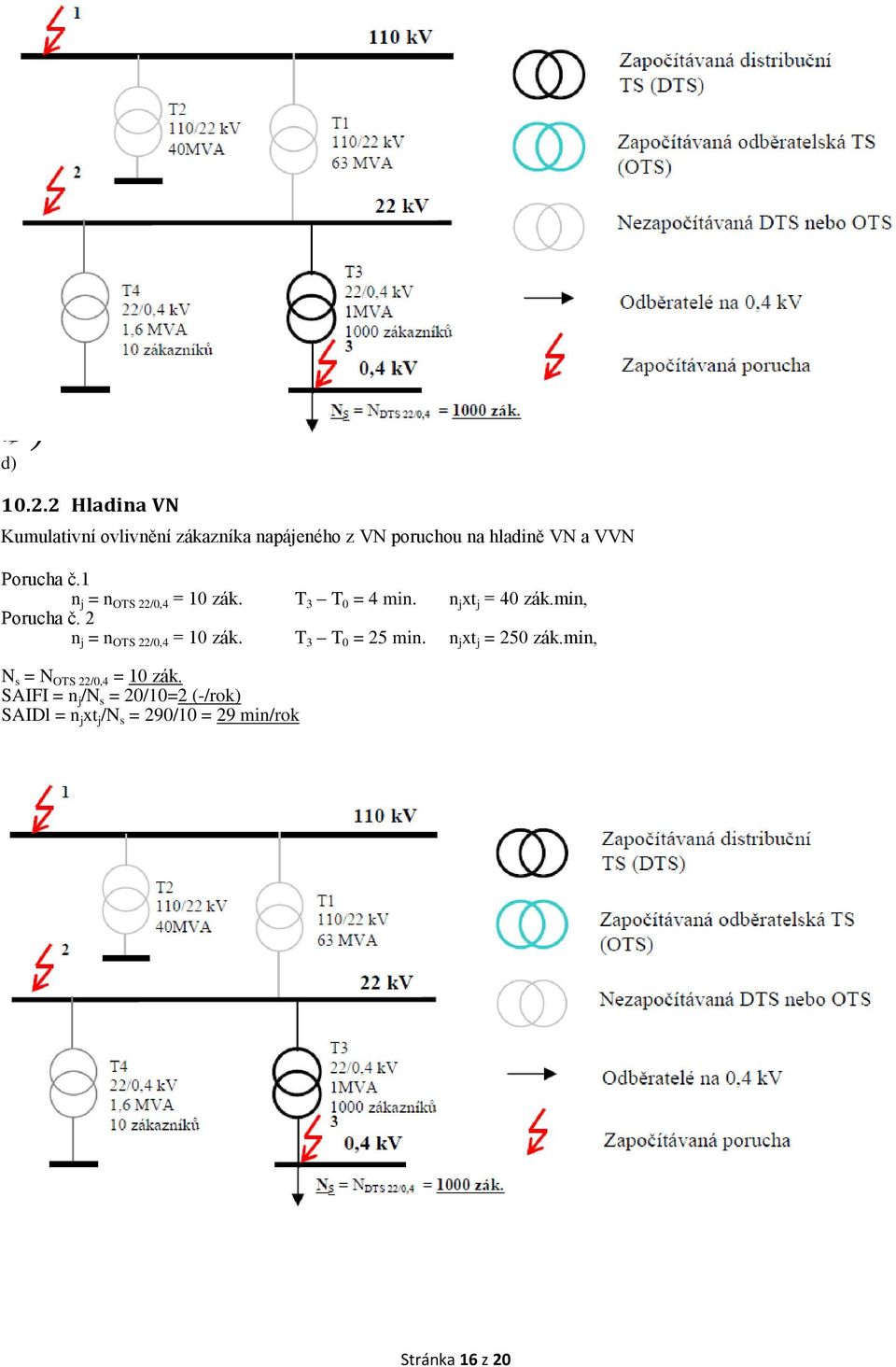 č.1 n j = n OTS 22/0,4 = 10 zák. T 3 T 0 = 4 min. n j xt j = 40 zák.min, Porucha č.