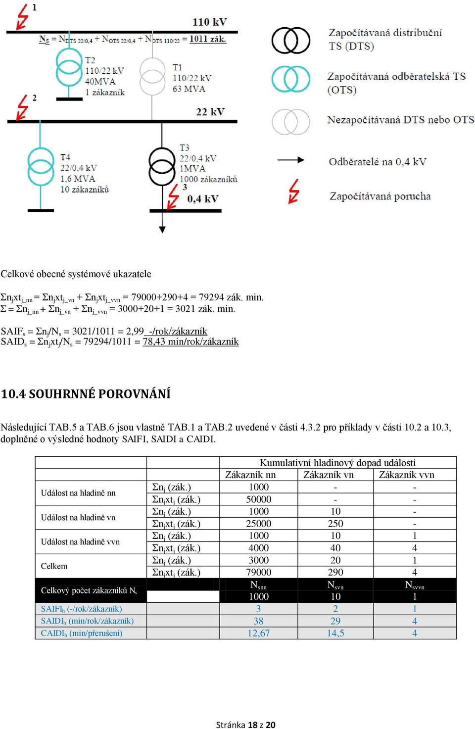 4 SOUHRNNÉ POROVNÁNÍ Následující TAB.5 a TAB.6 jsou vlastně TAB.1 a TAB.2 uvedené v části 4.3.2 pro příklady v části 10.2 a 10.3, doplněné o výsledné hodnoty SAIFI, SAIDI a CAIDI.