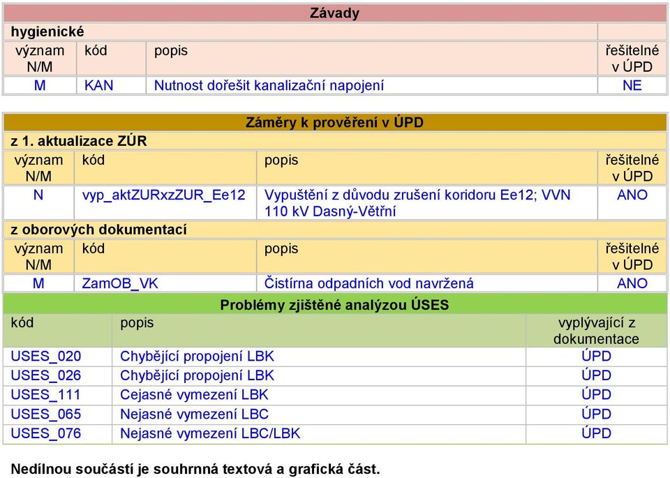 ZamOB_VK Čistírna odpadních vod navržená ANO Problémy zjištěné analýzou ÚSES kód popis vyplývající z dokumentace USES_020 Chybějící propojení