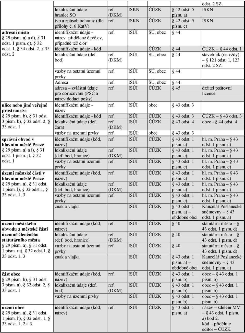 1, 3 území městského obvodu a městské části územně členěného statutárního města 29, 31 odst. 1 písm. m), 32 odst.1, 33 odst. 1, 3 část obce 29, 31 odst. 3, 32 odst. 2, 33 odst.