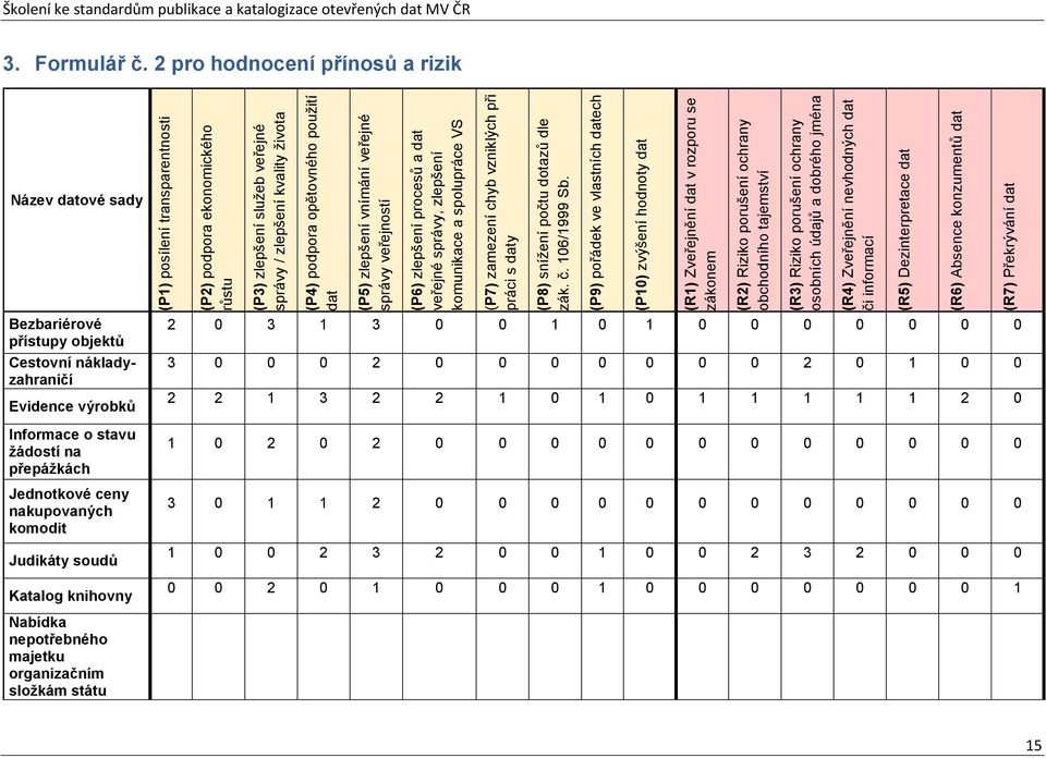 Judikáty soudů Katalog knihovny (P1) posílení transparentnosti (P2) podpora ekonomického růstu (P3) zlepšení služeb veřejné správy / zlepšení kvality života (P4) podpora opětovného použití dat (P5)