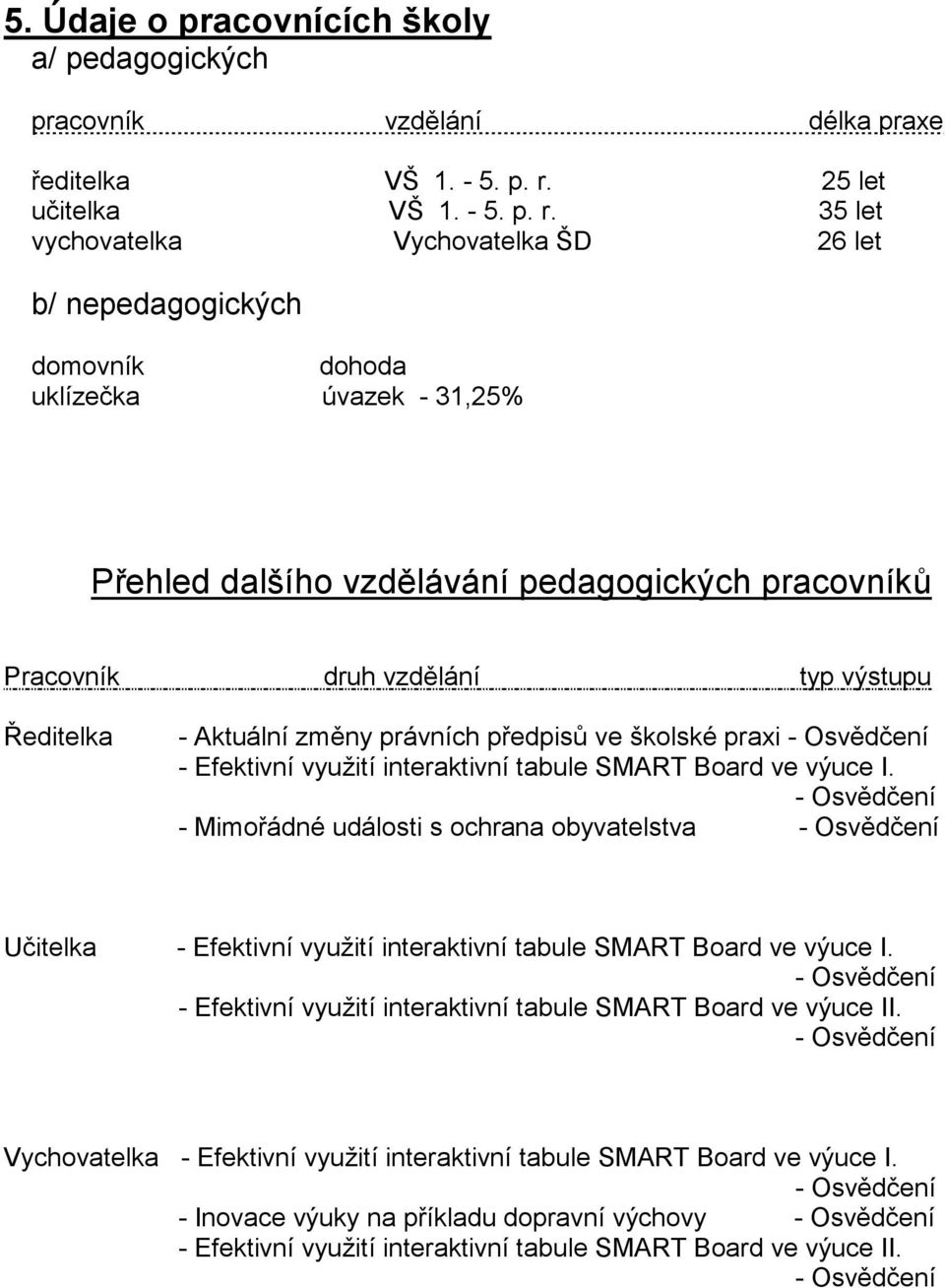 35 let vychovatelka Vychovatelka ŠD 26 let b/ nepedagogických domovník dohoda uklízečka úvazek - 31,25% Přehled dalšího vzdělávání pedagogických pracovníků Pracovník druh vzdělání typ výstupu