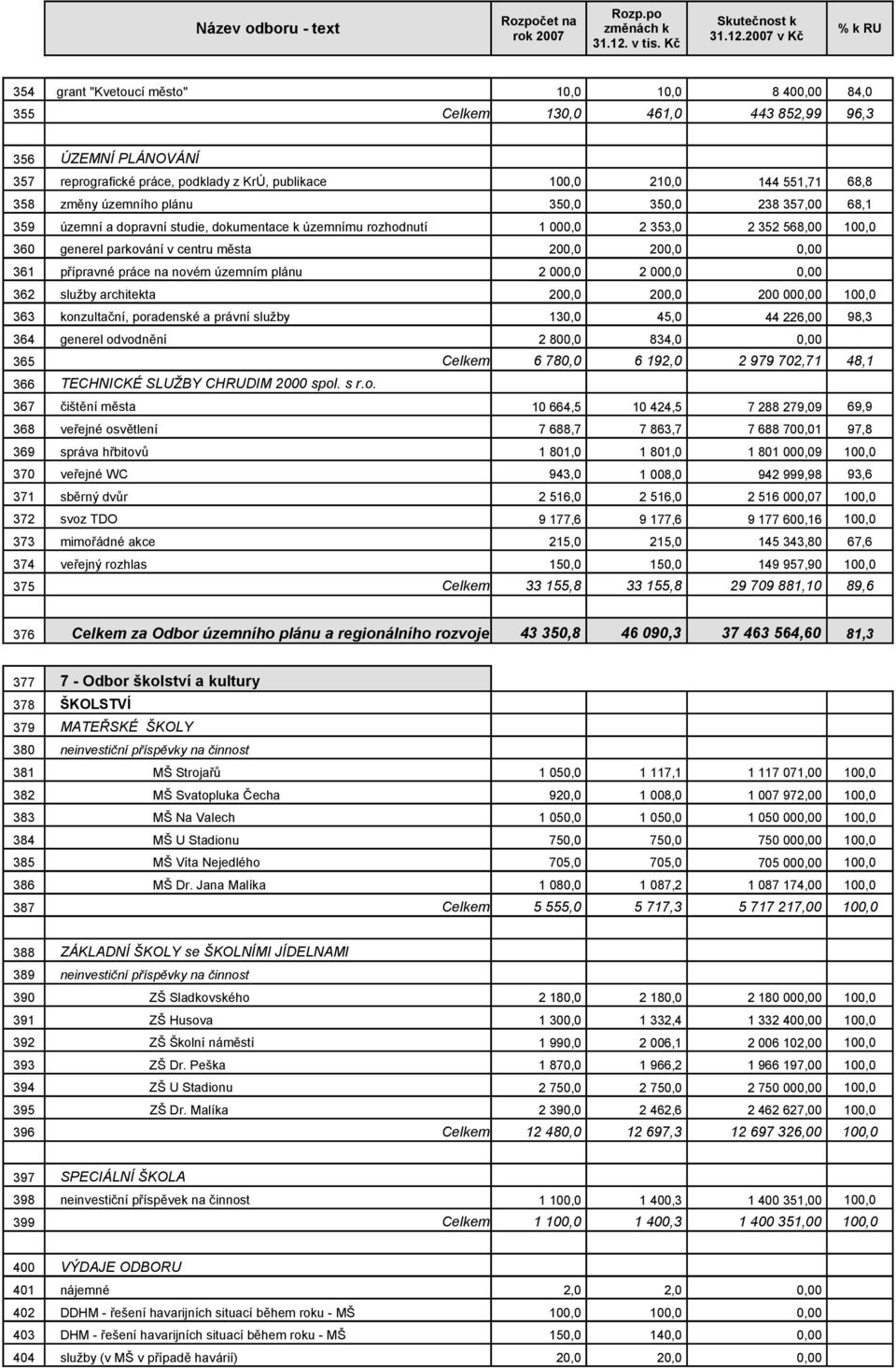 přípravné práce na novém územním plánu 2 000,0 2 000,0 0,00 362 služby architekta 200,0 200,0 200 000,00 100,0 363 konzultační, poradenské a právní služby 130,0 45,0 44 226,00 98,3 364 generel