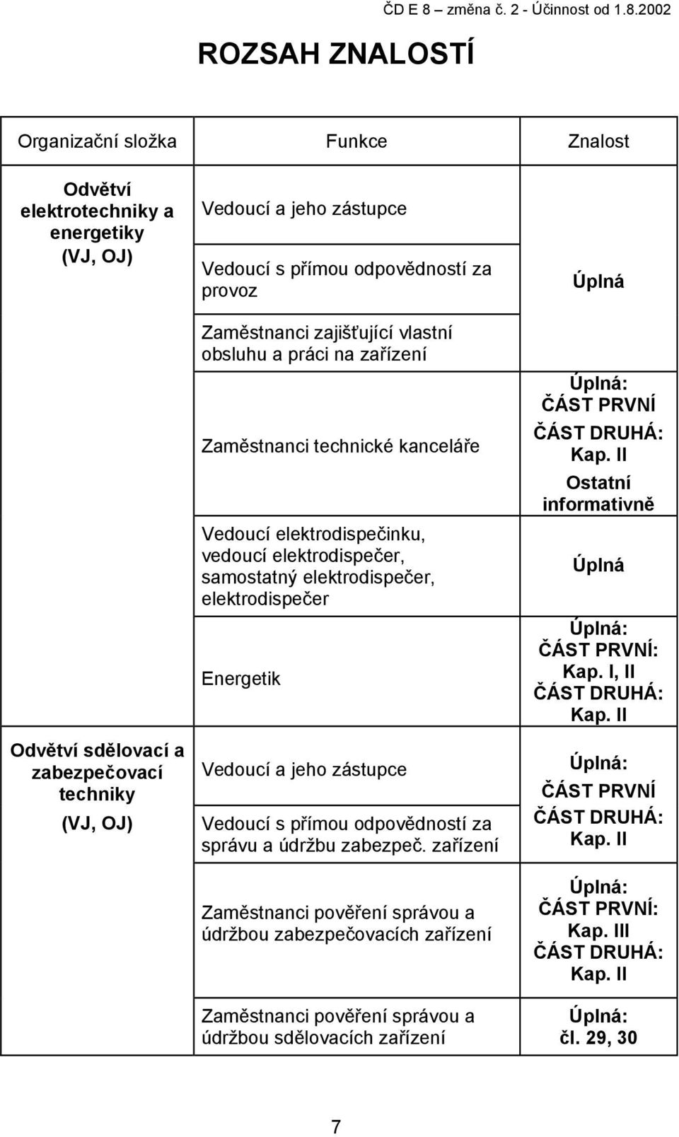 2002 Organizační složka Funkce Znalost Odvětví elektrotechniky a energetiky (VJ, OJ) Odvětví sdělovací a zabezpečovací techniky (VJ, OJ) Vedoucí a jeho zástupce Vedoucí s přímou odpovědností za